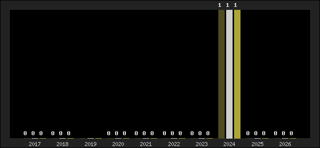 Graph of top three positions
