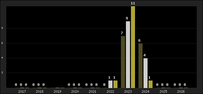 Graph of top three positions