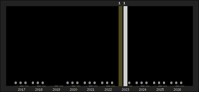 Graph of top three positions