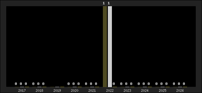 Graph of top three positions