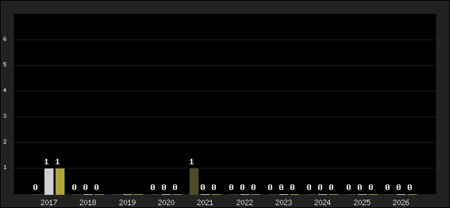 Graph of top three positions