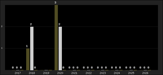 Graph of top three positions