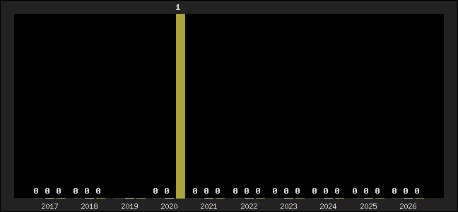 Graph of top three positions