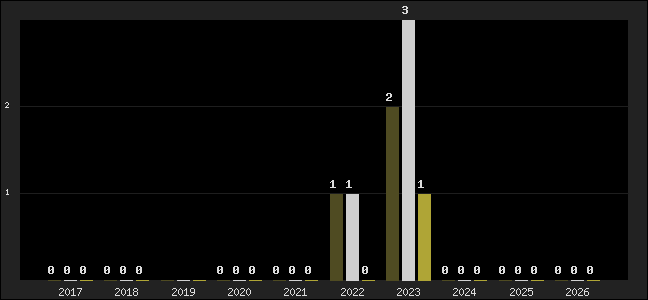 Graph of top three positions