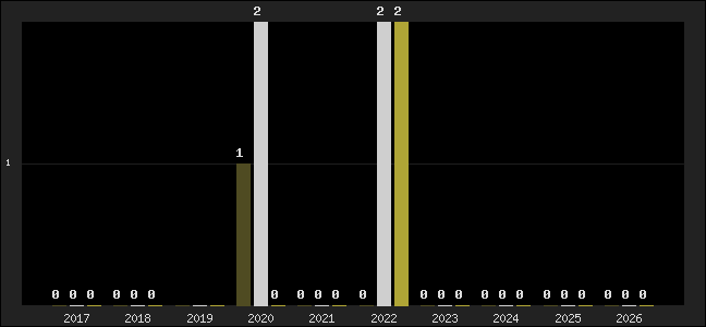 Graph of top three positions