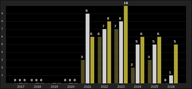 Graph of top three positions