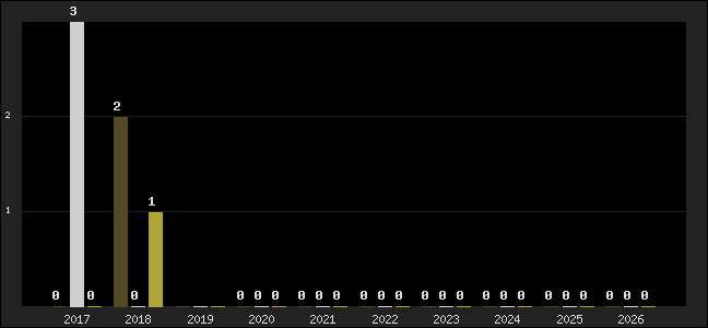 Graph of top three positions