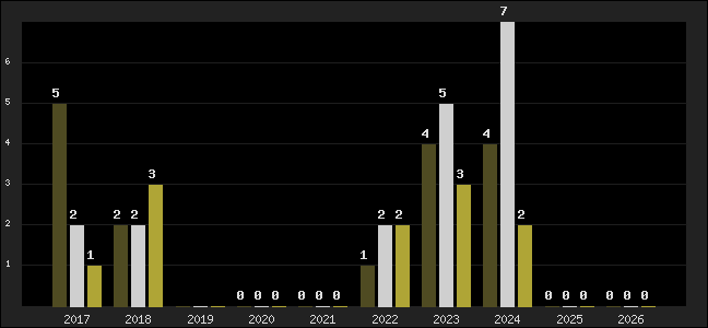 Graph of top three positions