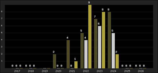 Graph of top three positions