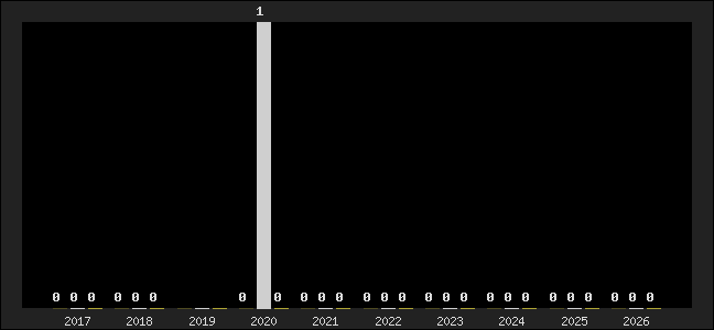 Graph of top three positions