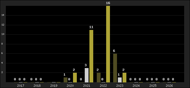 Graph of top three positions