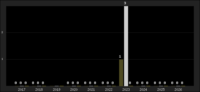 Graph of top three positions