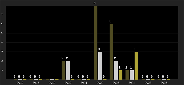 Graph of top three positions