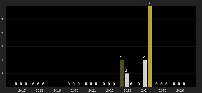 Graph of top three positions