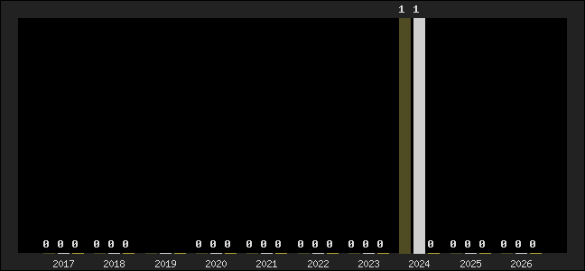 Graph of top three positions
