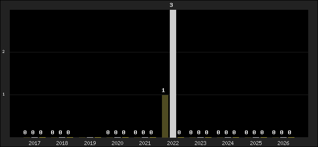 Graph of top three positions