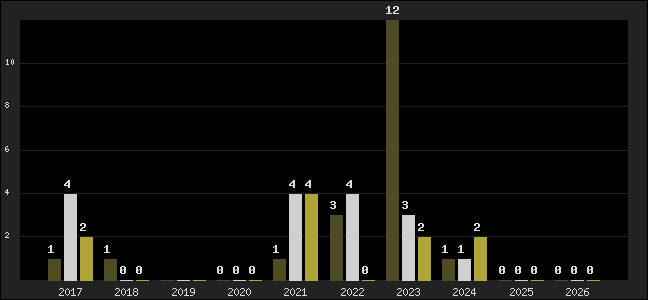 Graph of top three positions