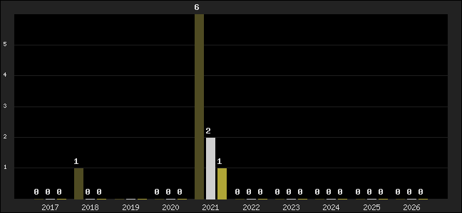 Graph of top three positions