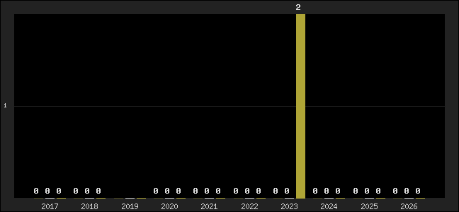 Graph of top three positions