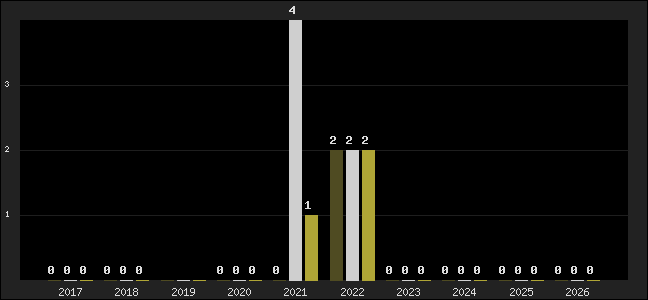 Graph of top three positions