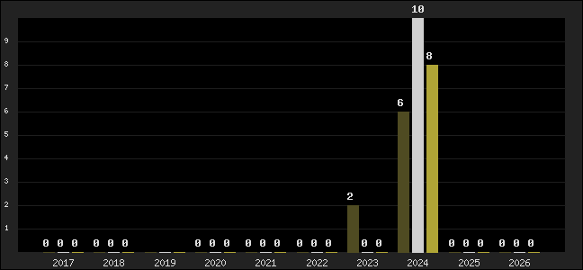 Graph of top three positions