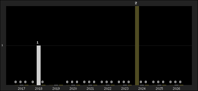 Graph of top three positions