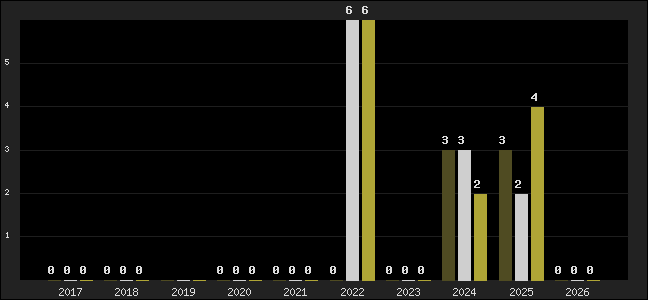 Graph of top three positions