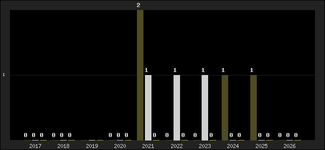 Graph of top three positions