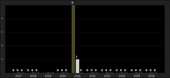 Graph of top three positions