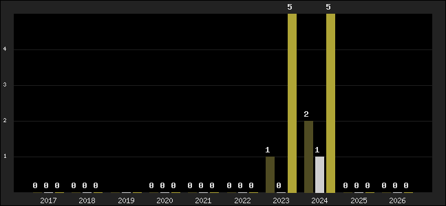 Graph of top three positions