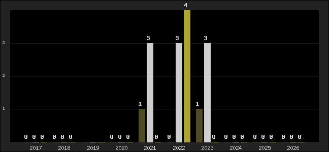 Graph of top three positions