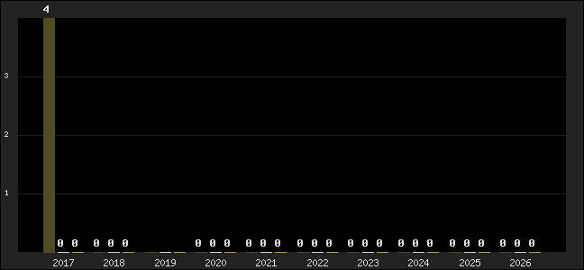 Graph of top three positions