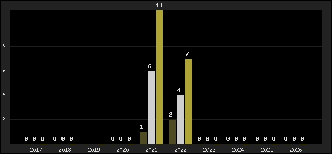 Graph of top three positions