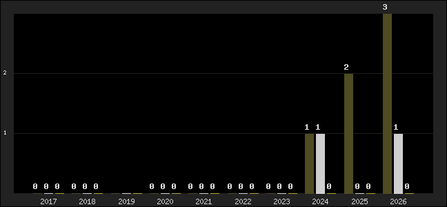 Graph of top three positions