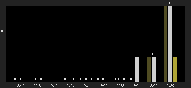 Graph of top three positions