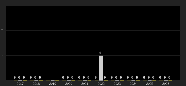 Graph of top three positions