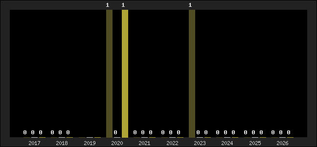 Graph of top three positions