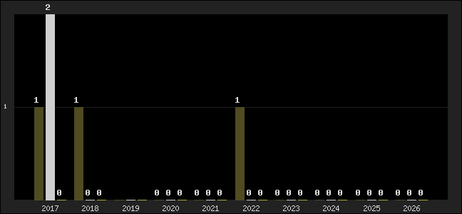 Graph of top three positions