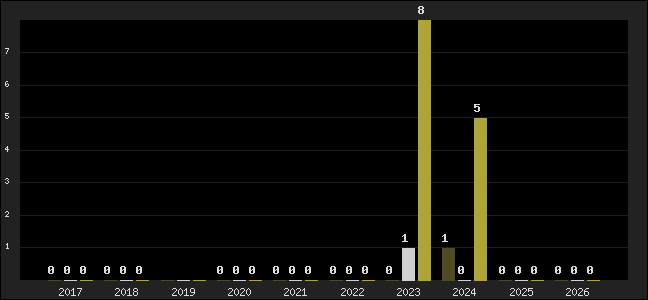 Graph of top three positions