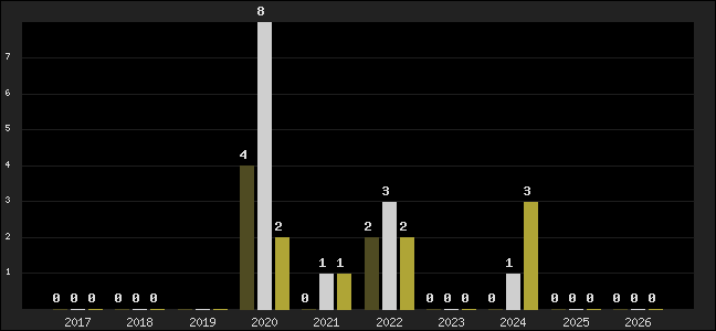 Graph of top three positions