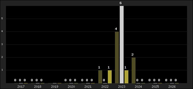 Graph of top three positions