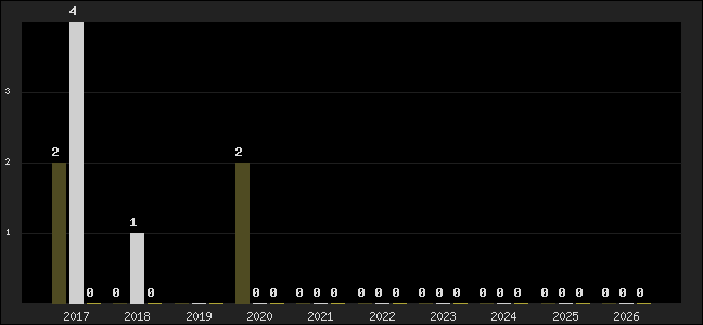 Graph of top three positions