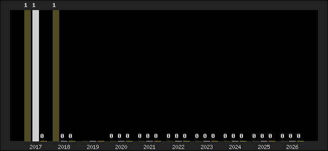 Graph of top three positions