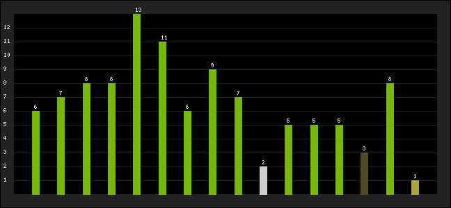 Graph of latest racing results