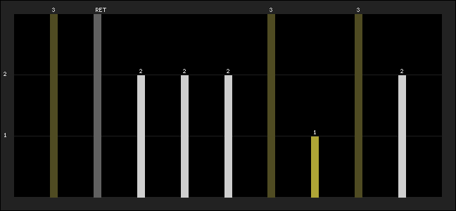 Graph of latest racing results