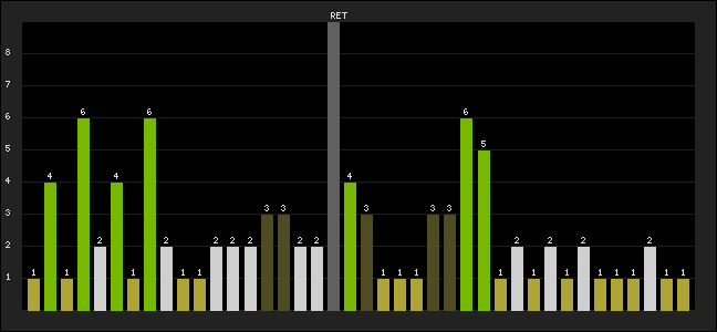 Graph of latest racing results