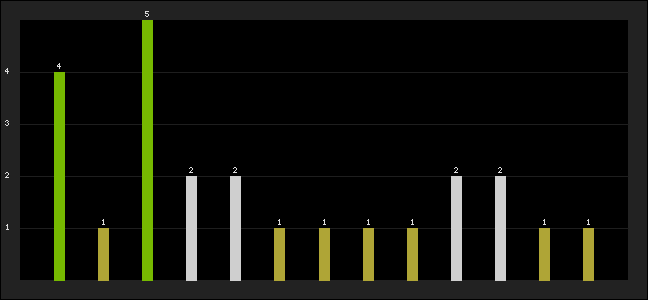 Graph of latest racing results