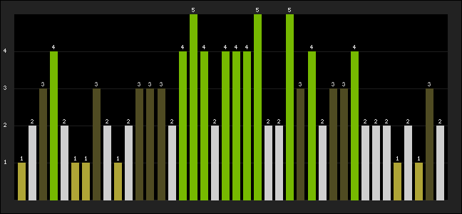 Graph of latest racing results