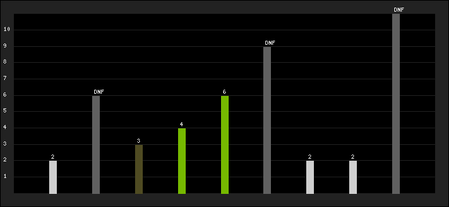 Graph of latest racing results