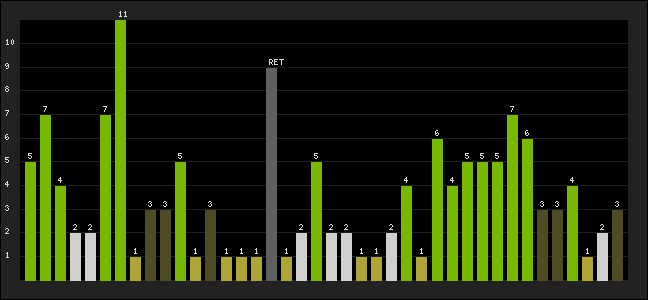 Graph of latest racing results